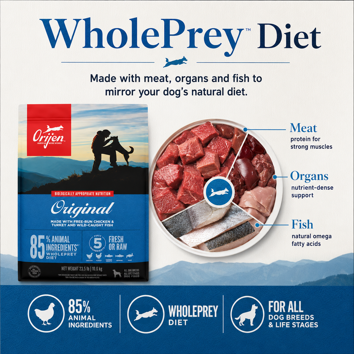 Orijen Original WholePrey diet dog food made with meat organs and fish to mirror a natural canine diet with 85 percent animal ingredients for all dog breeds